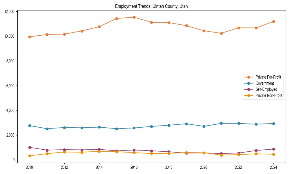 Long-term employment trends in 