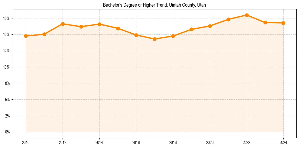 Trend chart showing bachelor degree growth in 