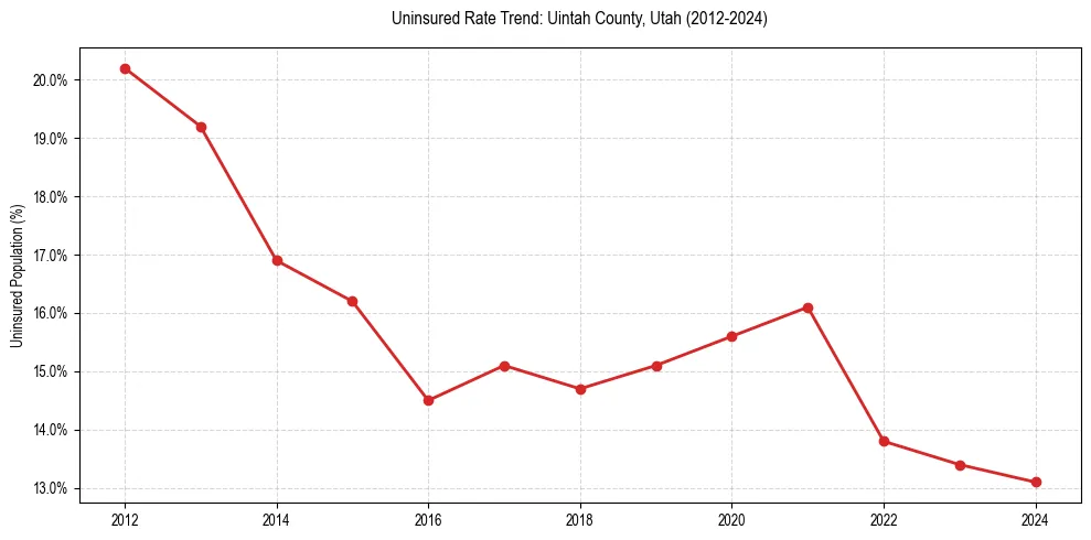 Uninsured trend chart for Uintah County, Utah