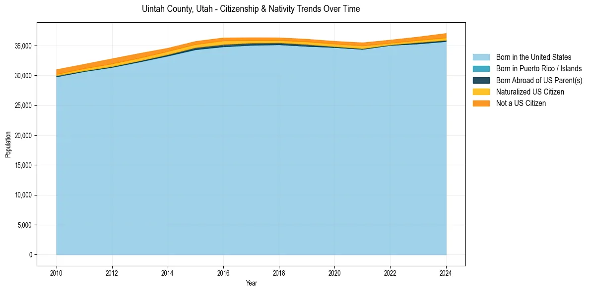 Historical nativity trends for 
