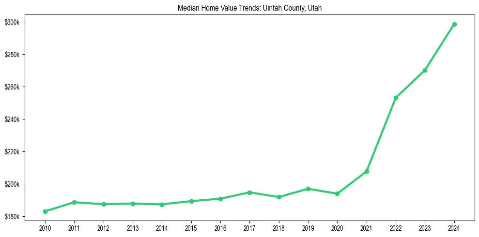 Median property value trends in 
