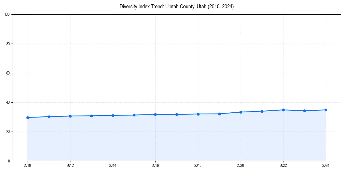 Line chart showing diversity index trends for 