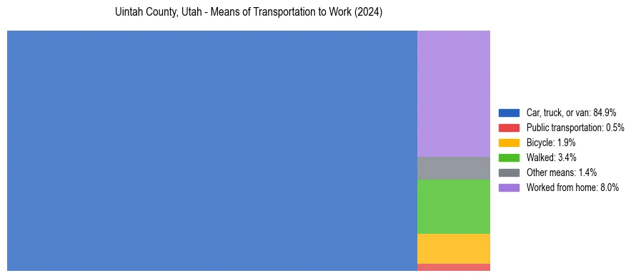 Commute modes in Uintah County, Utah