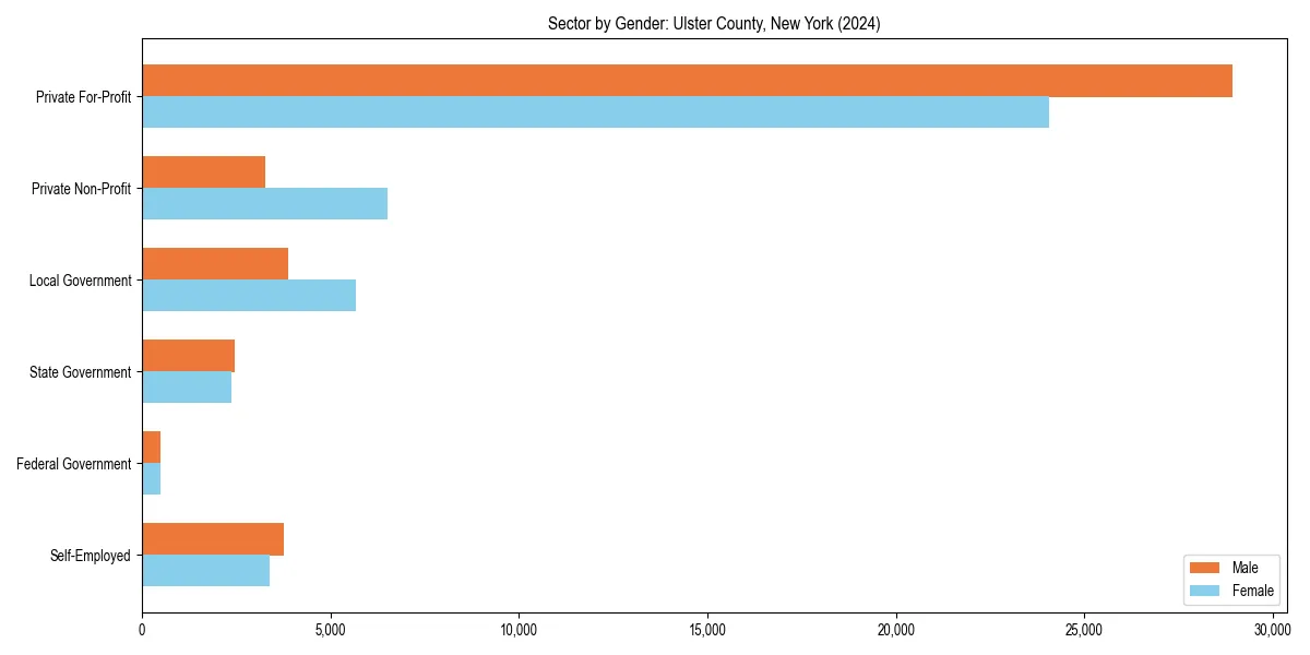 Employment sector breakdown by gender in 