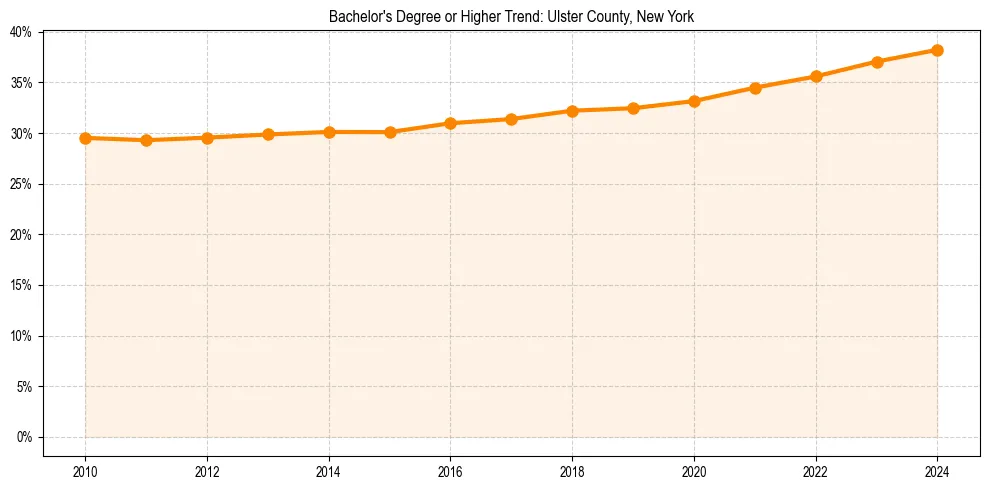 Trend chart showing bachelor degree growth in 