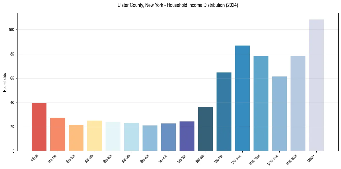 Income Distribution for 