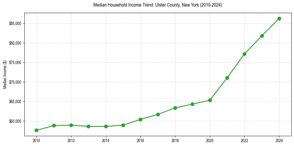 Income trend for 