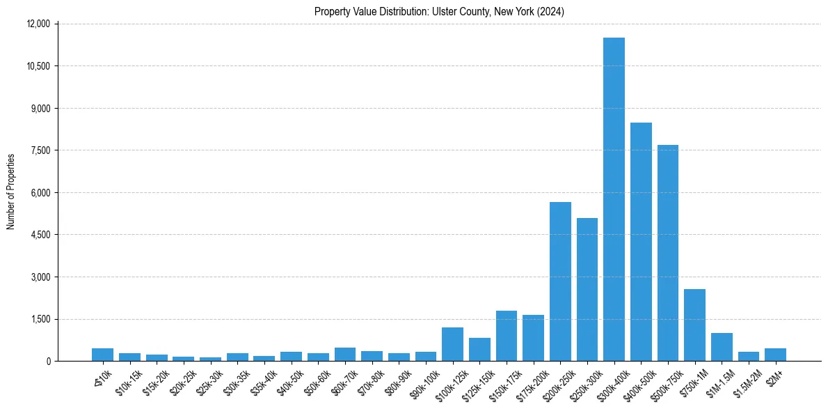 Value Distribution for 