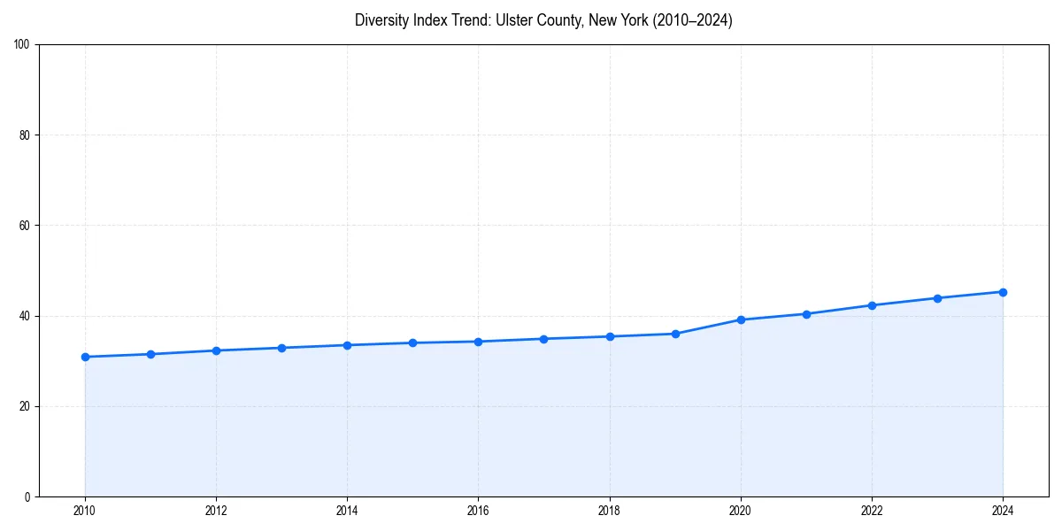 Line chart showing diversity index trends for 