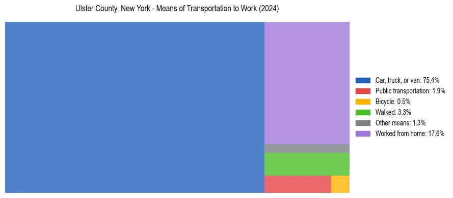 Commute modes in Ulster County, New York
