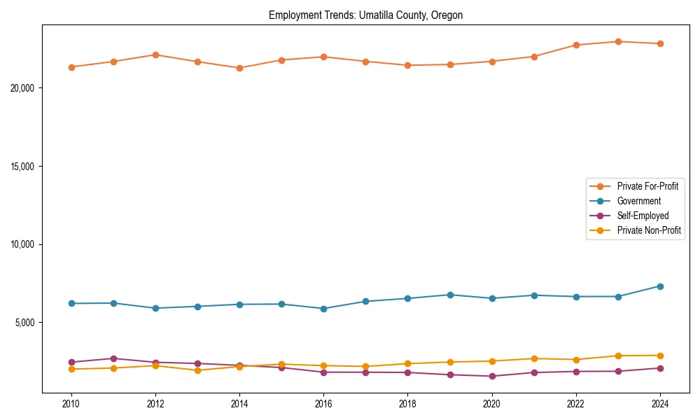 Long-term employment trends in 