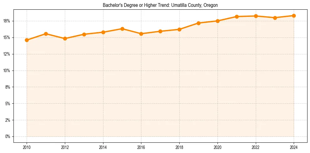 Trend chart showing bachelor degree growth in 