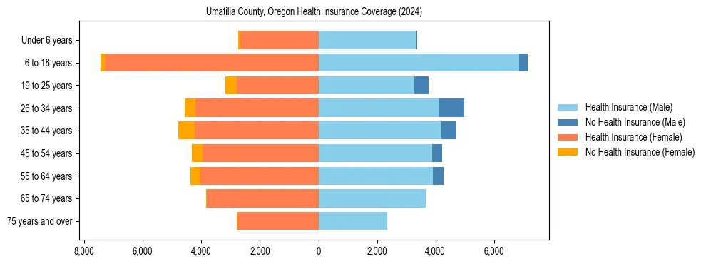 Health insurance pyramid for Umatilla County, Oregon