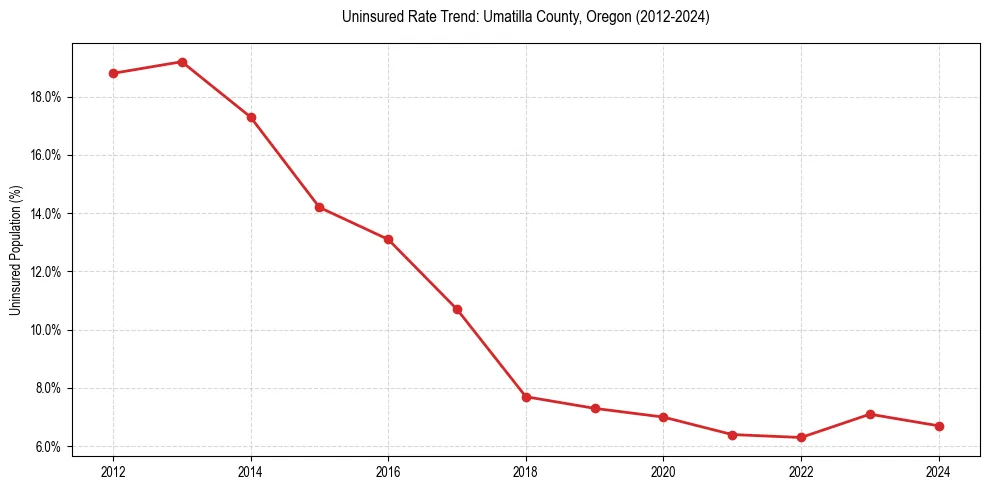 Uninsured trend chart for Umatilla County, Oregon