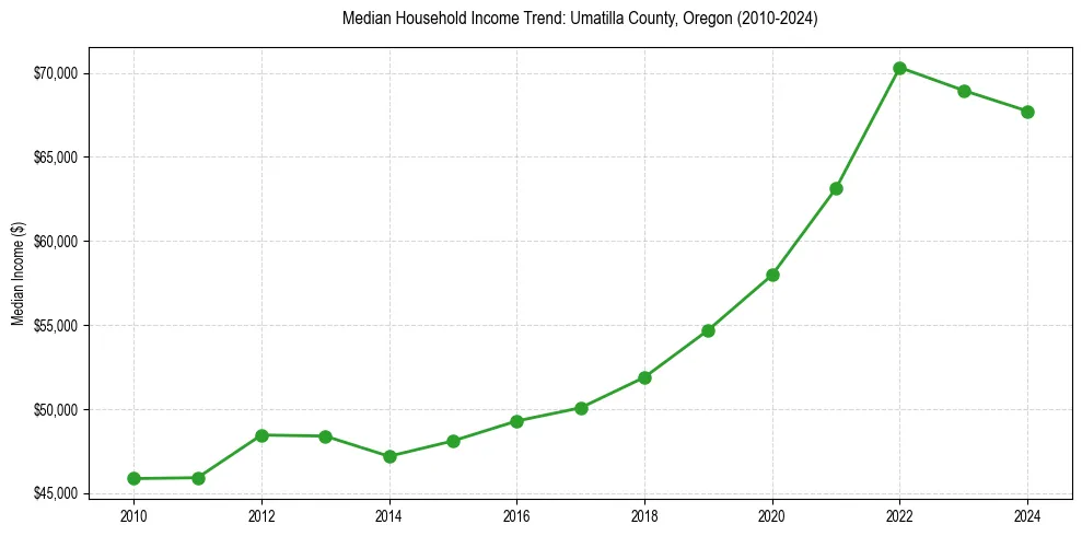 Income trend for 