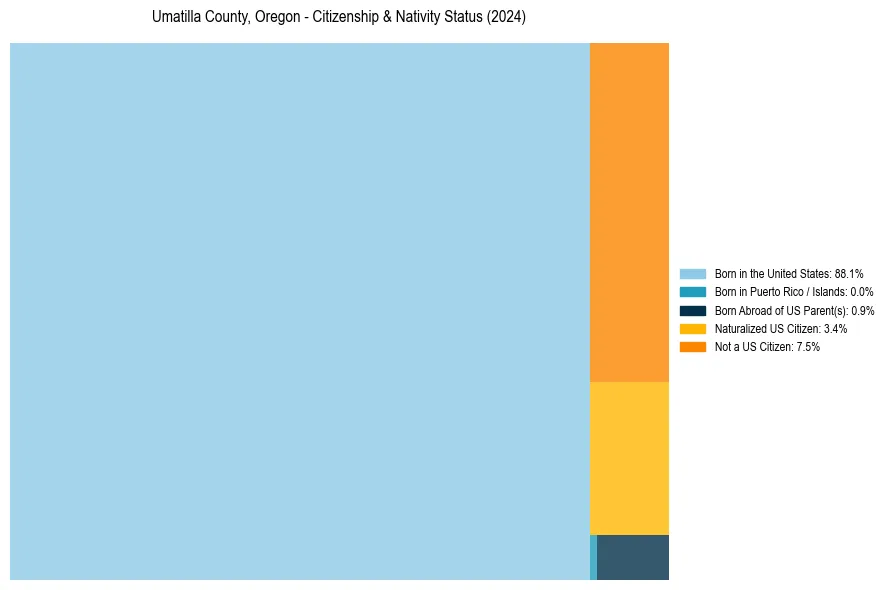 Nativity Treemap for 
