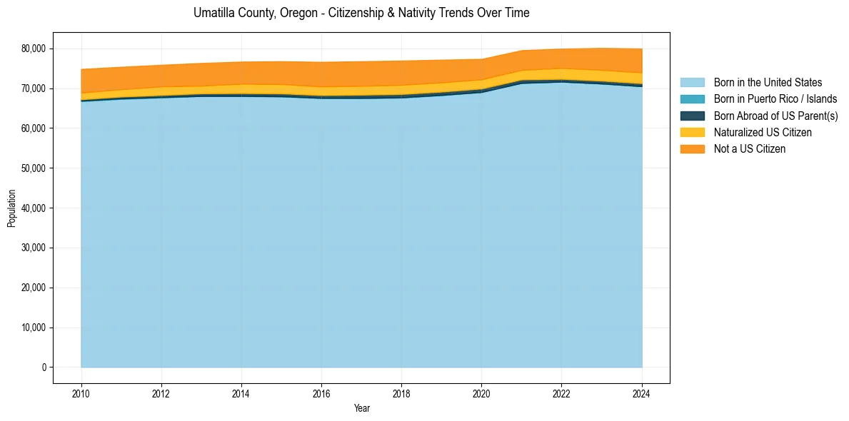 Historical nativity trends for 