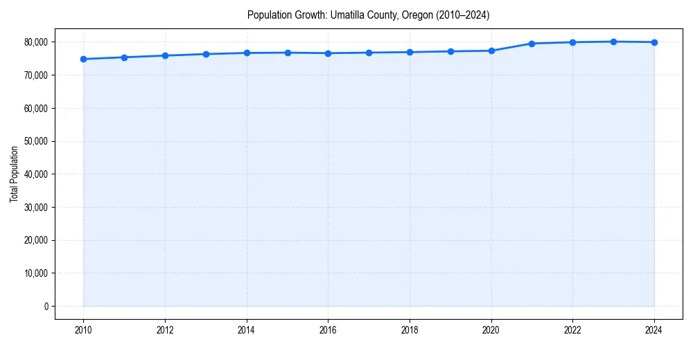 Population trends in 