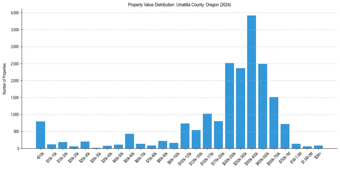 Value Distribution for 