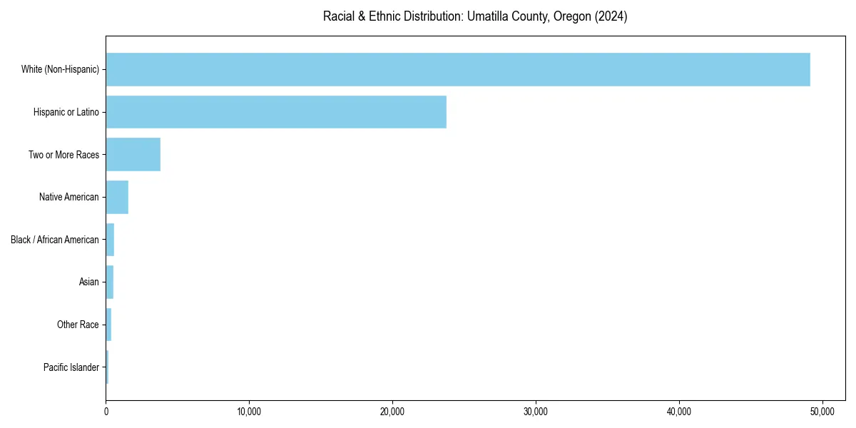 Bar chart showing racial distribution in  for 2024