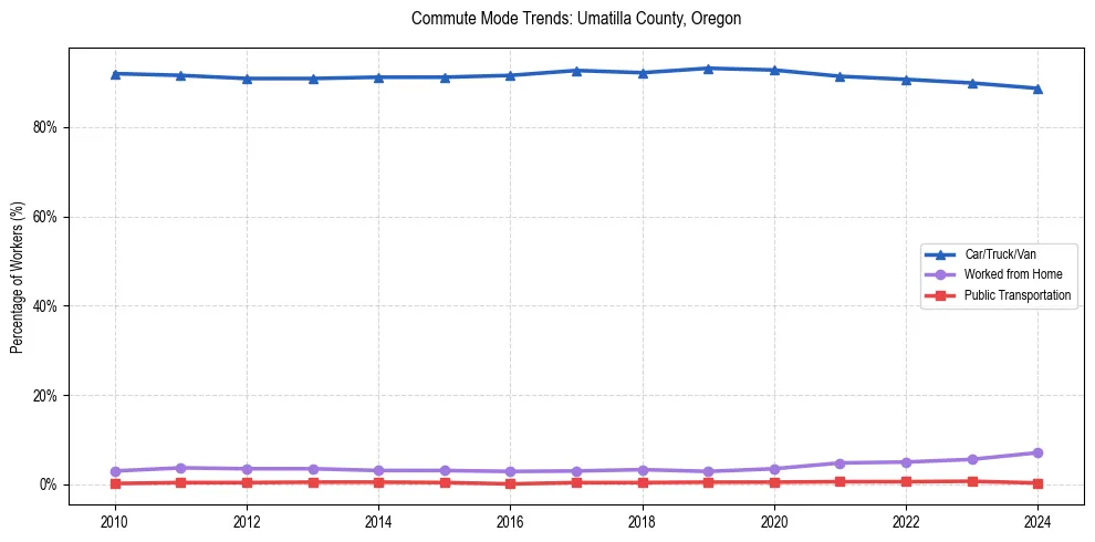 Transportation trends in Umatilla County, Oregon