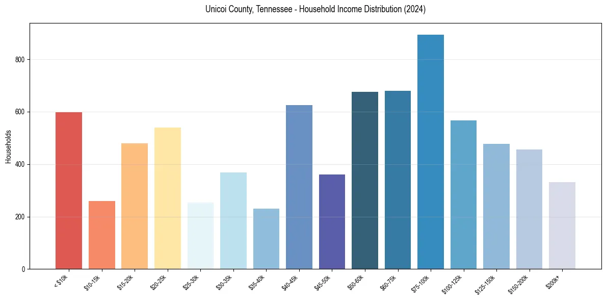 Income Distribution for 