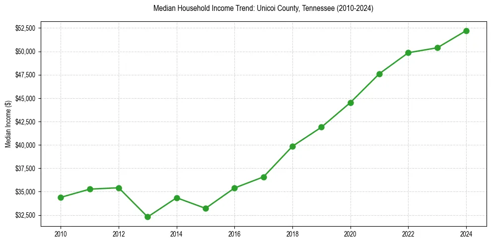 Income trend for 