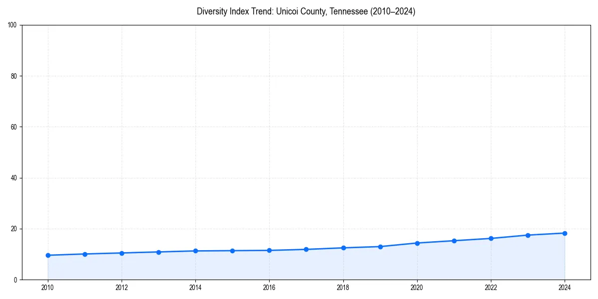 Line chart showing diversity index trends for 