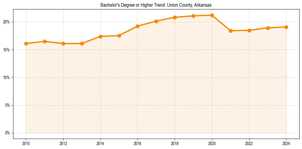 Trend chart showing bachelor degree growth in 