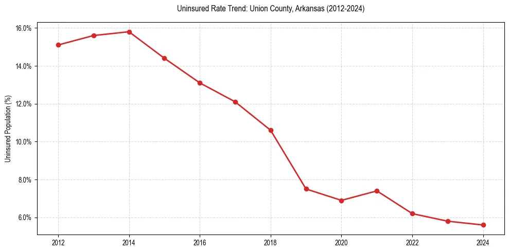 Uninsured trend chart for Union County, Arkansas