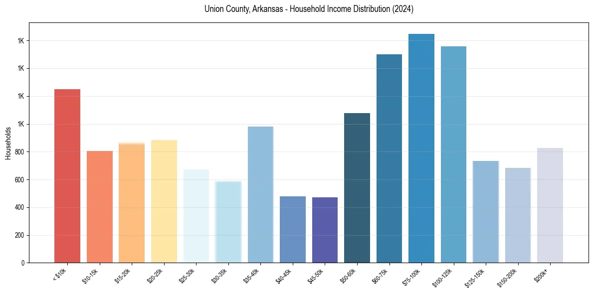 Income Distribution for 