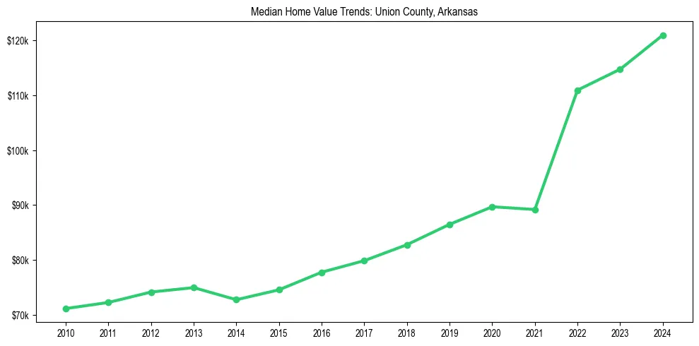 Median property value trends in 