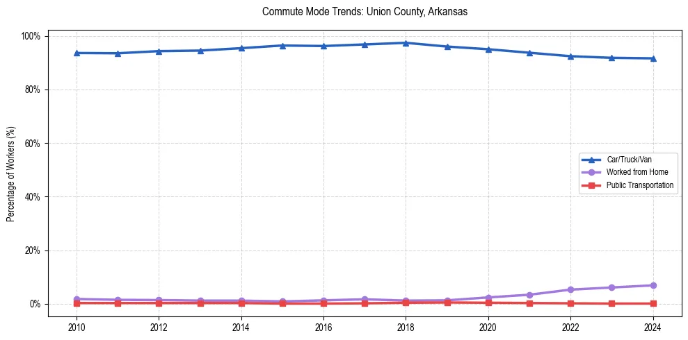 Transportation trends in Union County, Arkansas