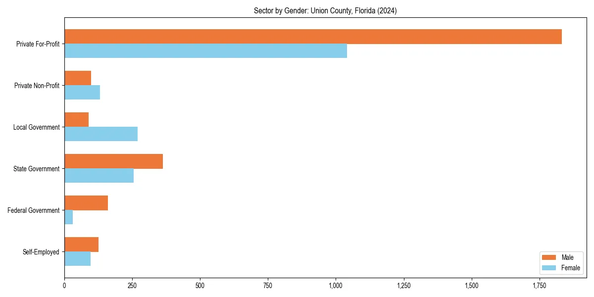 Employment sector breakdown by gender in 