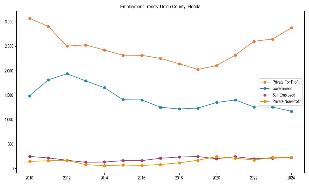 Long-term employment trends in 