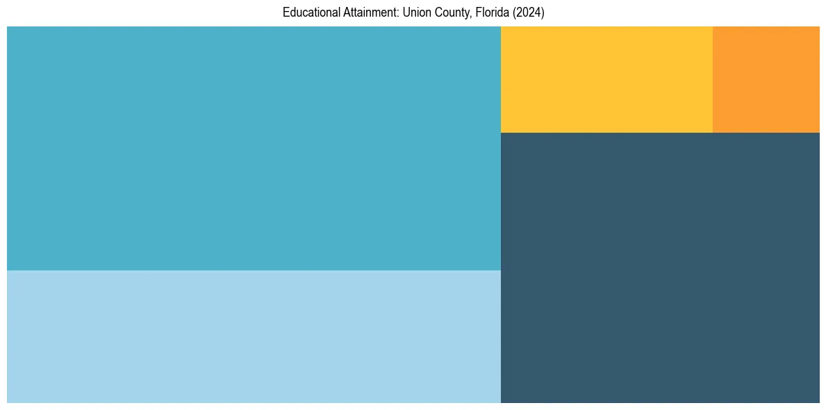 Education Treemap for  in 2024