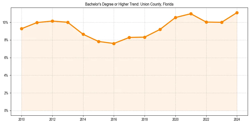 Trend chart showing bachelor degree growth in 