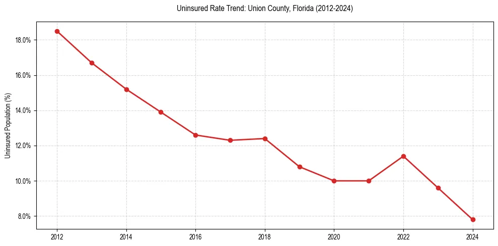 Uninsured trend chart for Union County, Florida