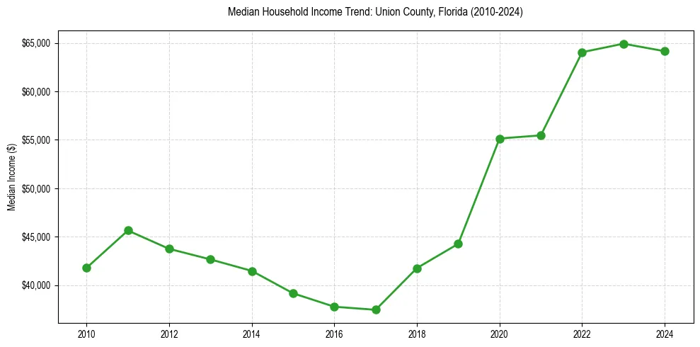 Income trend for 