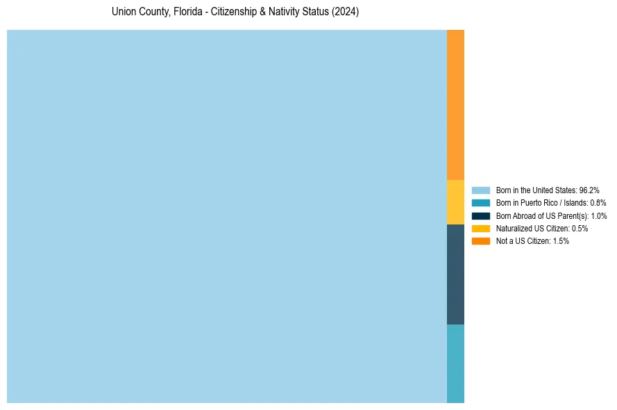 Nativity Treemap for 