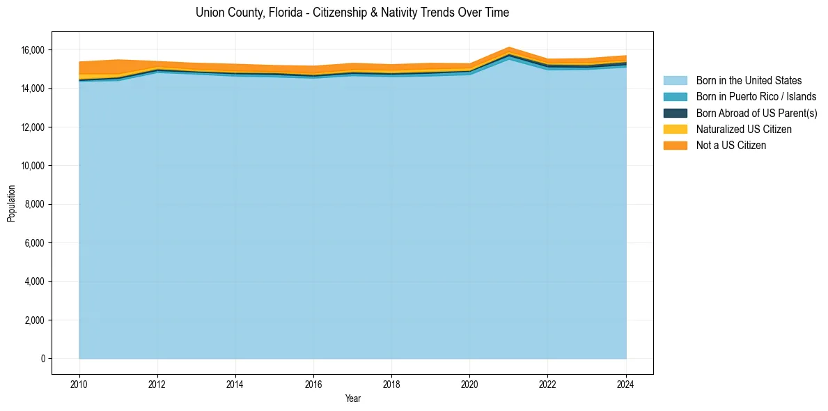 Historical nativity trends for 