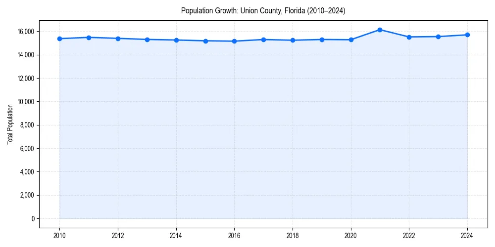 Population trends in 