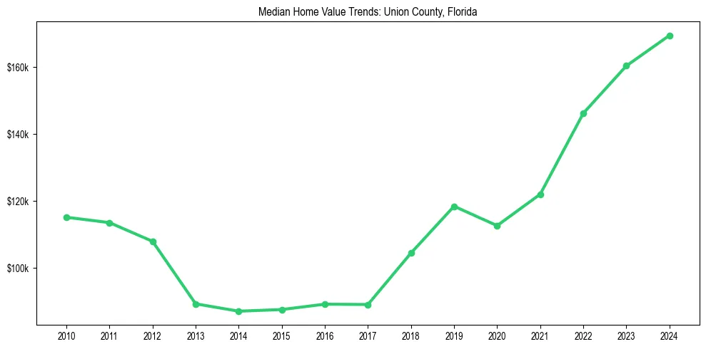 Median property value trends in 