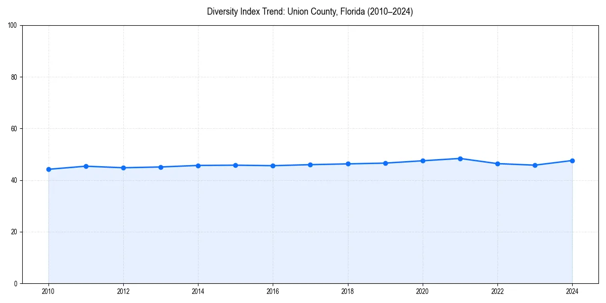 Line chart showing diversity index trends for 