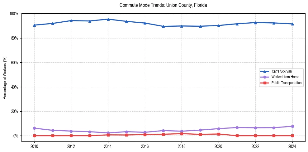 Transportation trends in Union County, Florida
