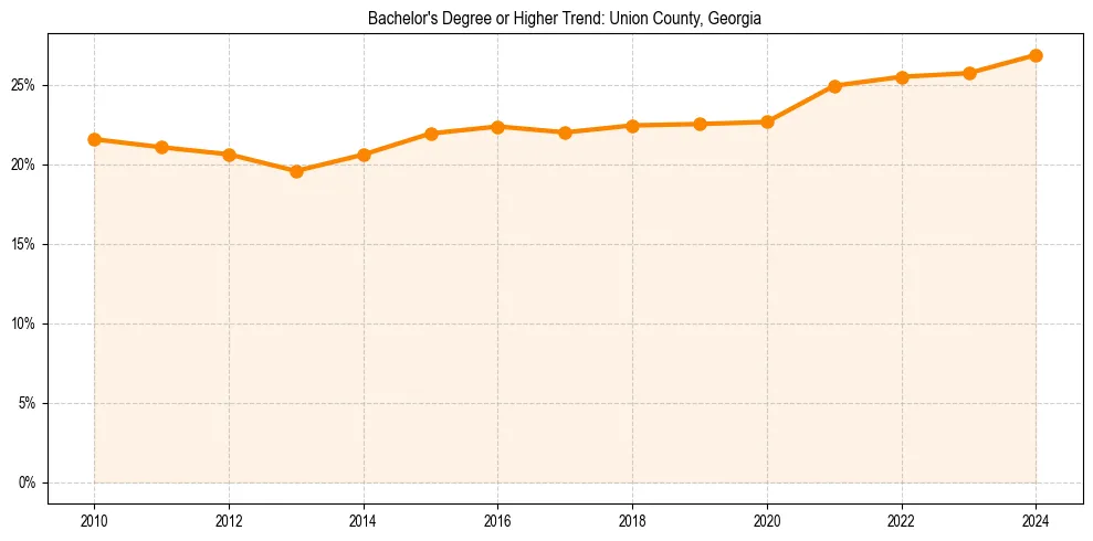 Trend chart showing bachelor degree growth in 