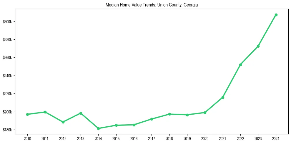 Median property value trends in 