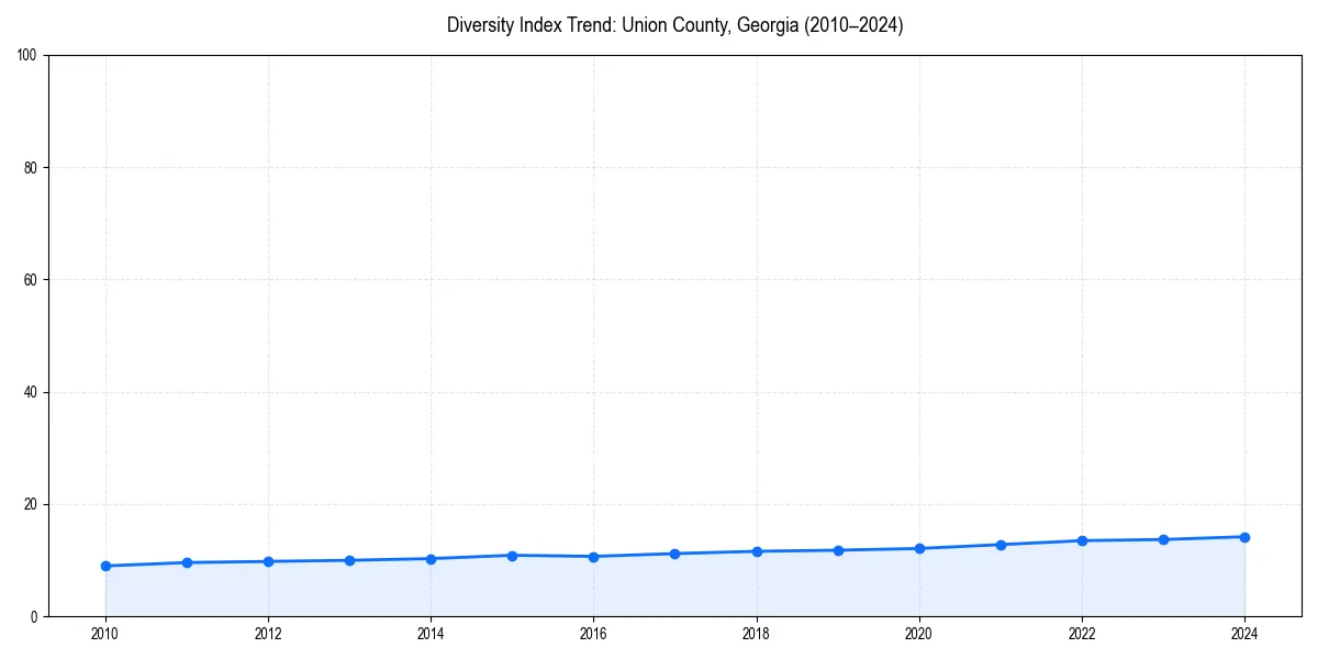 Line chart showing diversity index trends for 
