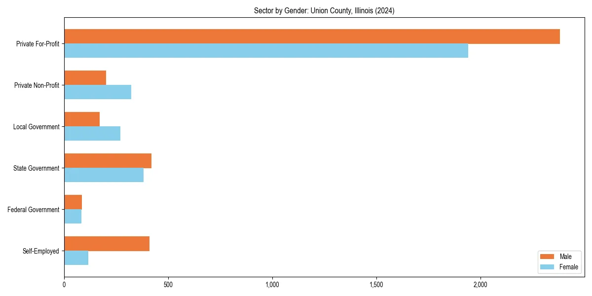 Employment sector breakdown by gender in 