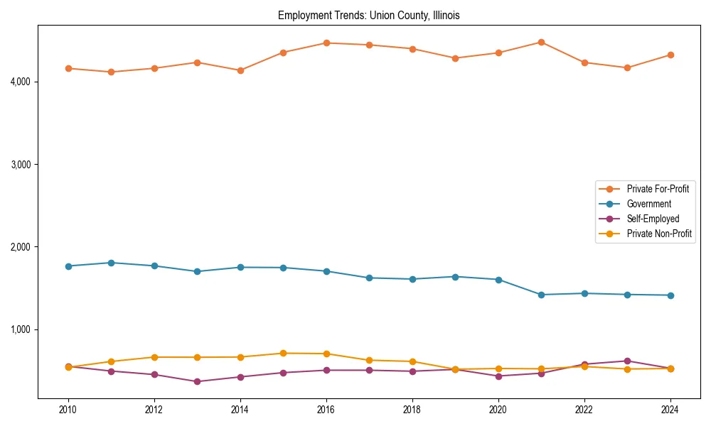 Long-term employment trends in 